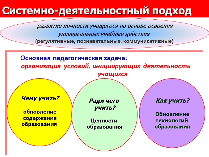 Основная педагогическая задача: организация условий, инициирующих деятельность учащихся Системно-деятельностный подход Чему учить?  обновление